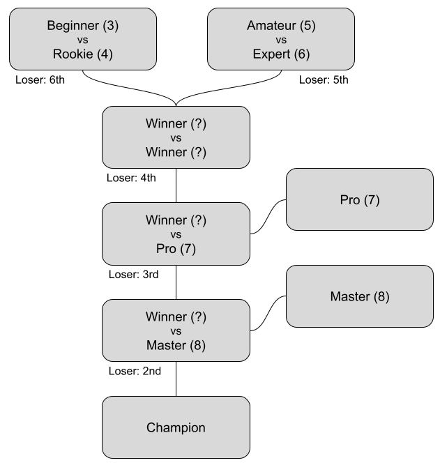 Super Doubles or Singles Playoff Bracket

Round 1: Beginner vs Rookie, and Amateur vs Expert
Round 2: winners of Round 1
Round 3: winner of Round 2 vs Pro
Finals: winner of Round 3 vs Master